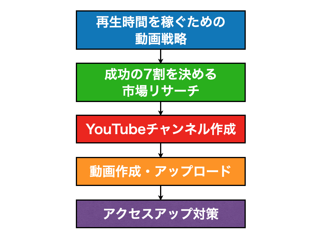 Youtubeの再生回数を増やす方法 チャンネル登録者数もアップ Webマーケティングの専門ブログ Marc Blog Webマーケティングの専門ブログ Marc Blog